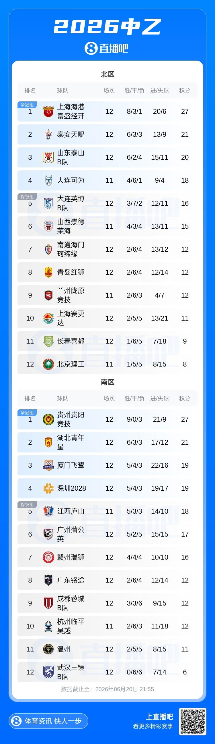泰山B队1-0泰安天贶终结5轮不胜,深圳2028升至南区第四 泰山B队1-0泰安天贶终结5轮不胜,深圳2028升至南区第四