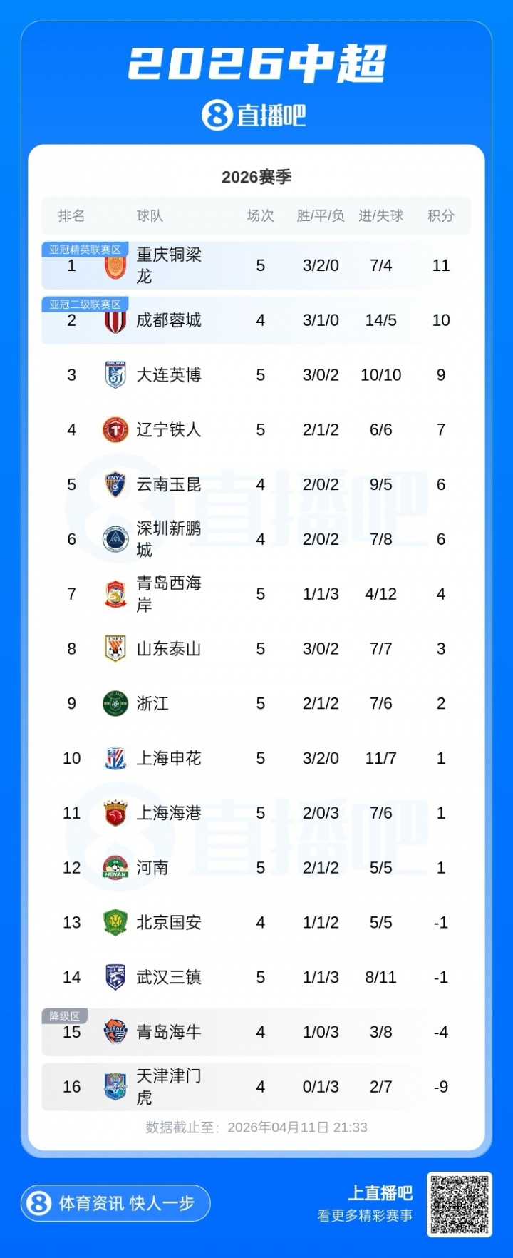 申花绝杀海港登顶 铜梁龙先赛暂居榜首