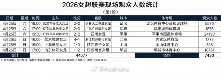 女超单轮观众44577人创历史纪录 广西主场24193人破单场纪录 女超单轮观众44577人创历史纪录 广西主场24193人破单场纪录