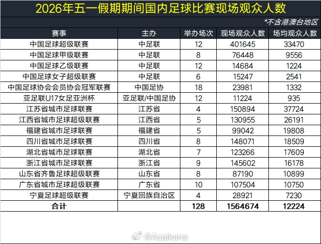 五一假期全国足球观赛人次超156万 大连英博主场62339人创假期之最 五一假期全国足球观赛人次超156万 大连英博主场62339人创假期之最