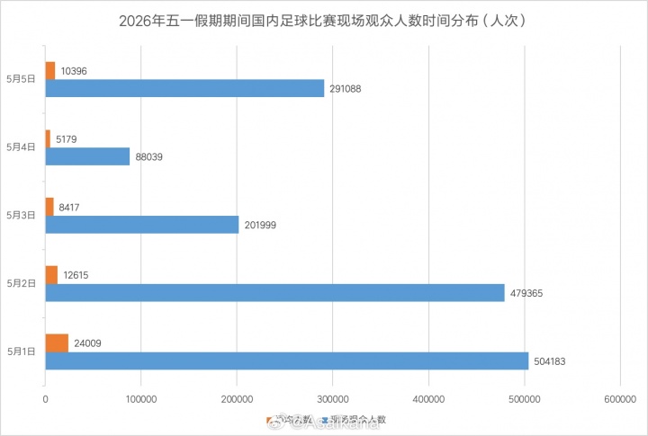 五一假期全国足球观赛人次超156万 大连英博主场62339人创假期之最 五一假期全国足球观赛人次超156万 大连英博主场62339人创假期之最
