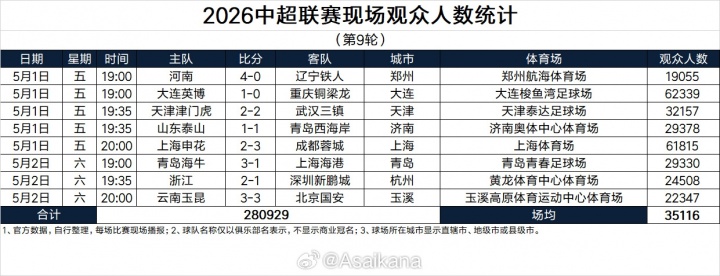 五一假期全国足球观赛人次超156万 大连英博主场62339人创假期之最 五一假期全国足球观赛人次超156万 大连英博主场62339人创假期之最