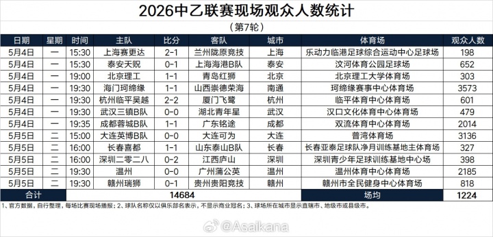 五一假期全国足球观赛人次超156万 大连英博主场62339人创假期之最 五一假期全国足球观赛人次超156万 大连英博主场62339人创假期之最