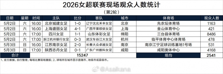 五一假期全国足球观赛人次超156万 大连英博主场62339人创假期之最 五一假期全国足球观赛人次超156万 大连英博主场62339人创假期之最