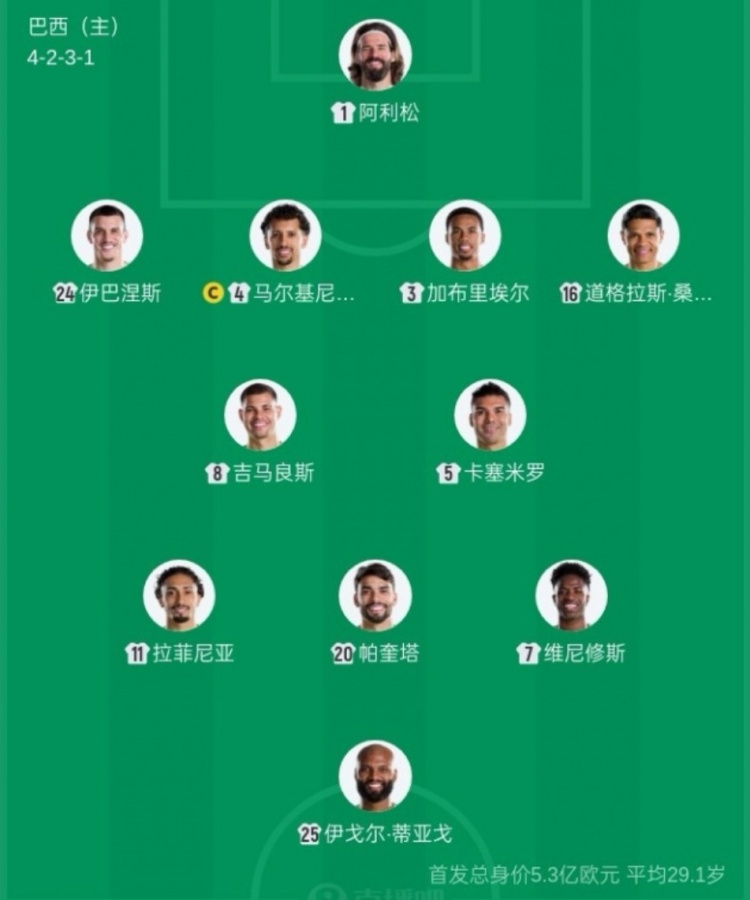 巴西首发平均年龄29岁235天,创2006年后世界杯最老纪录