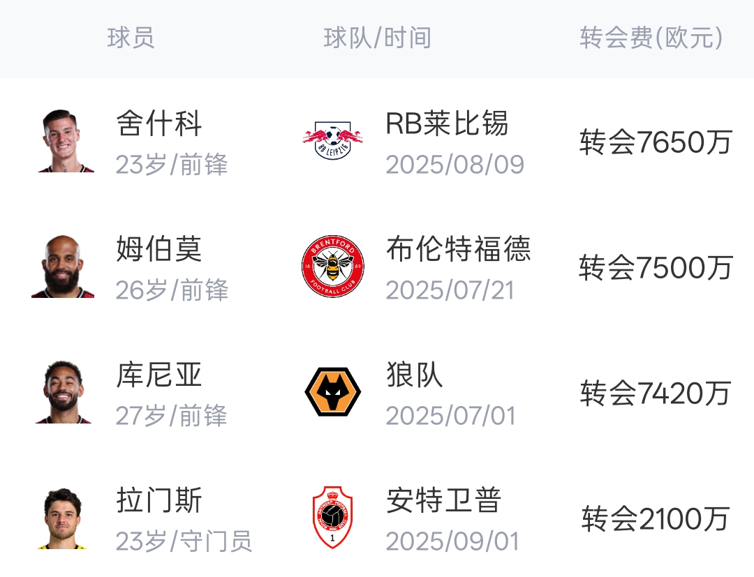 阿莫林两季两签:库尼亚7420万欧与拉莫斯7400万欧的夏窗首笔 阿莫林两季两签:库尼亚7420万欧与拉莫斯7400万欧的夏窗首笔