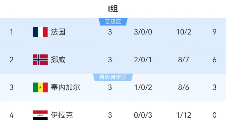 世界杯第20日:哈兰德姆巴佩迎淘汰赛首秀,东道主墨西哥遇防守强敌 世界杯第20日:哈兰德姆巴佩迎淘汰赛首秀,东道主墨西哥遇防守强敌