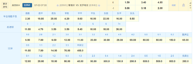 C罗魔笛世界杯终局:竞彩数据指向加时鏖战 葡萄牙防线存致命伤 C罗魔笛世界杯终局:竞彩数据指向加时鏖战 葡萄牙防线存致命伤