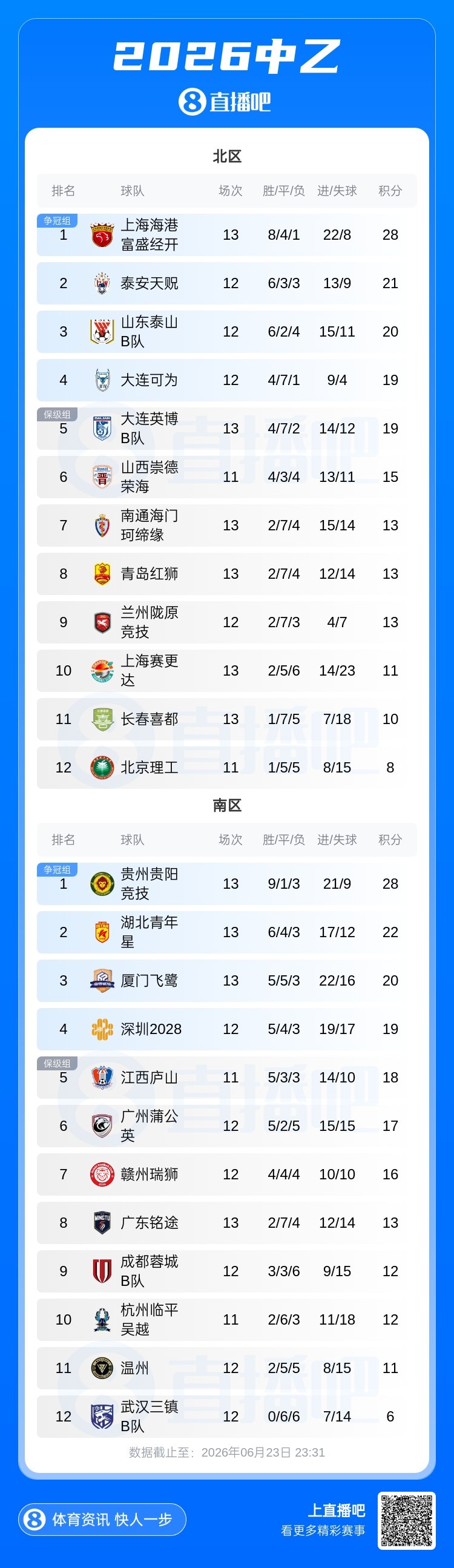 中乙第13轮：6场5平4场0-0 南北区榜首同时哑火