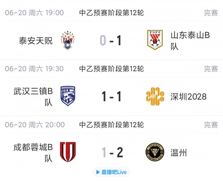 泰山B队1-0泰安天贶终结5轮不胜,深圳2028升至南区第四 泰山B队1-0泰安天贶终结5轮不胜,深圳2028升至南区第四