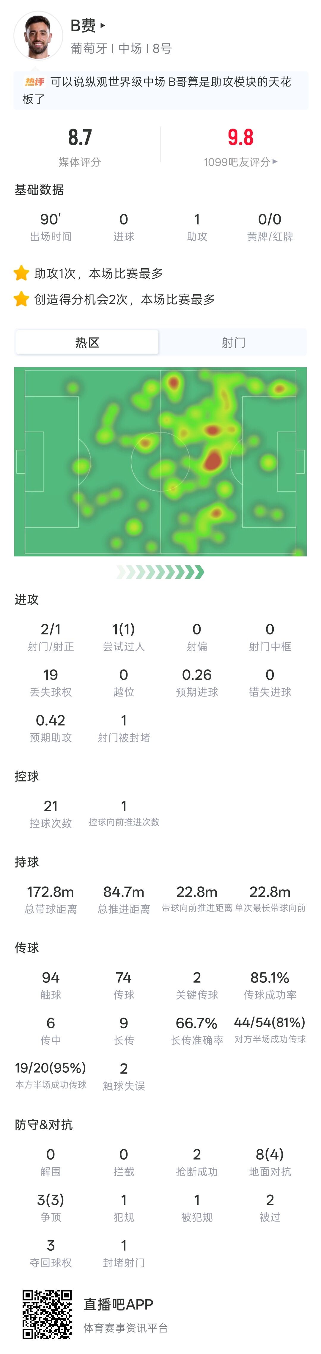 B费6传中1助攻评分9.8,葡萄牙5-0乌兹别克斯坦 B费6传中1助攻评分9.8,葡萄牙5-0乌兹别克斯坦